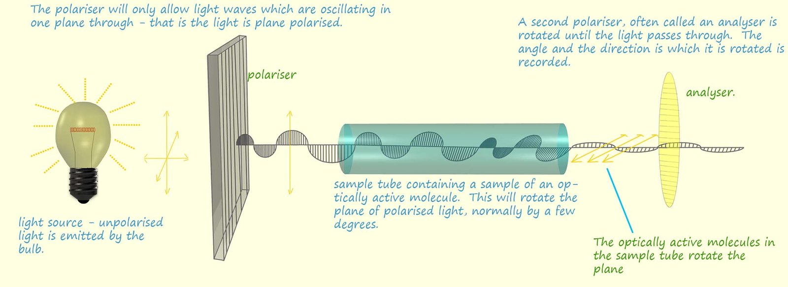 diagram to show an optically molecule is able to rotate plane polarised light.
